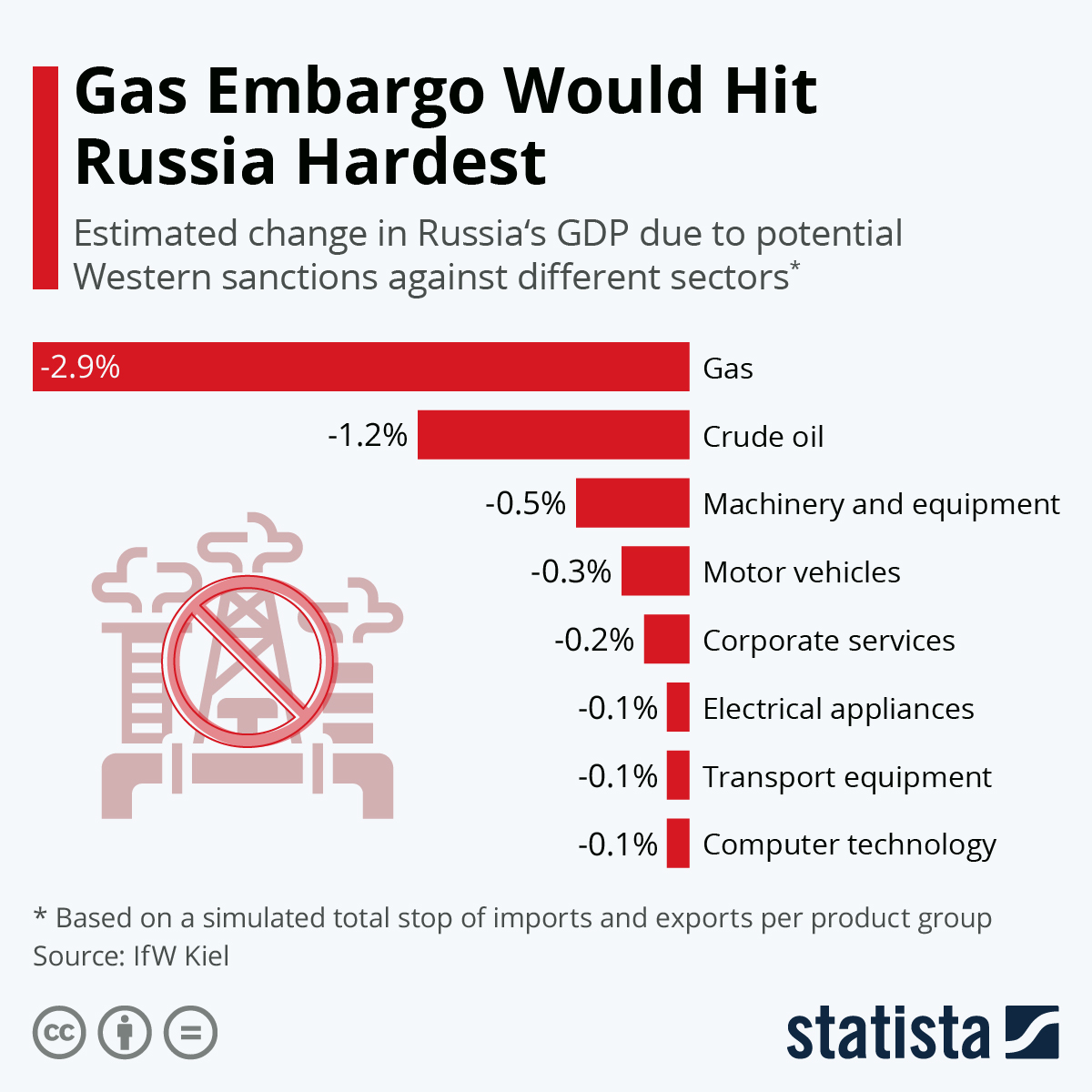 Chart Gas Embargo Would Hit Russia Hardest Statista