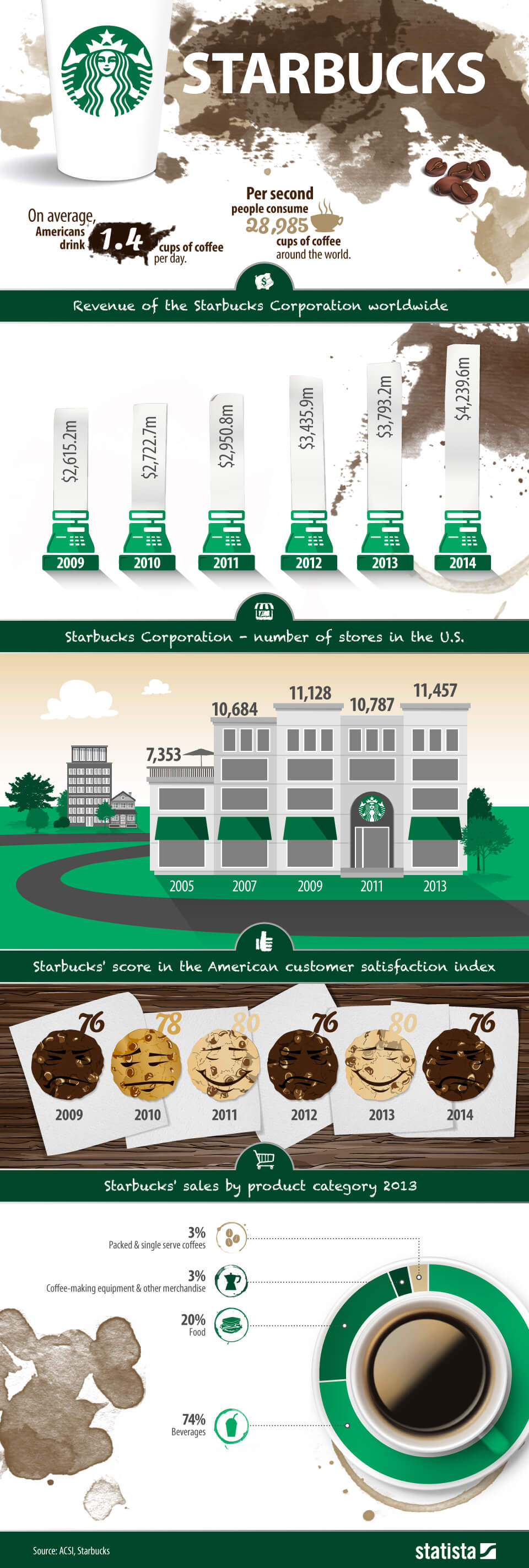 Chart Starbucks Statista