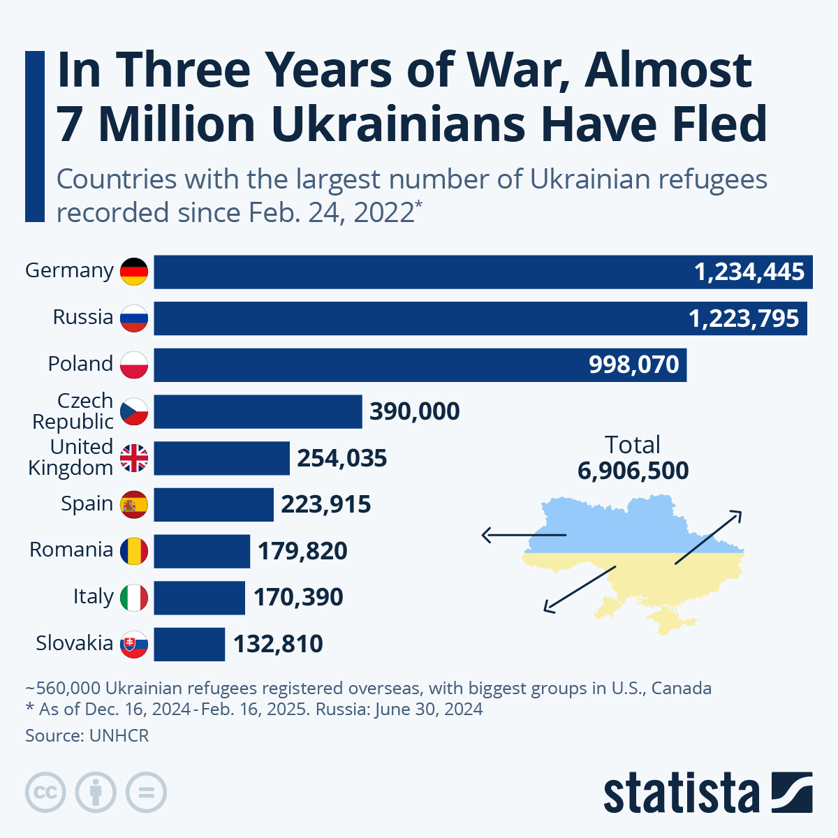 Chart Where People from Ukraine Are Fleeing To Statista