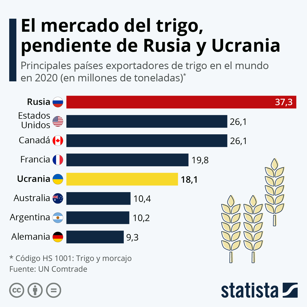 Gráfico El trigo, uno de los productos más afectados por la guerra en