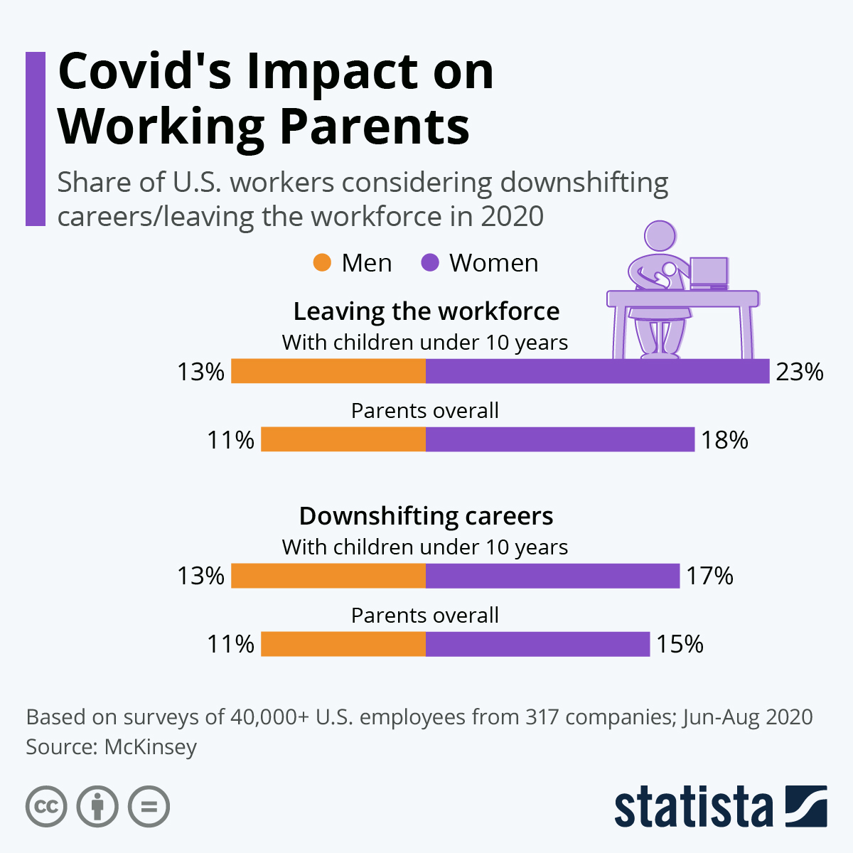 Chart Covid's Drastic Impact on Working Mothers Statista
