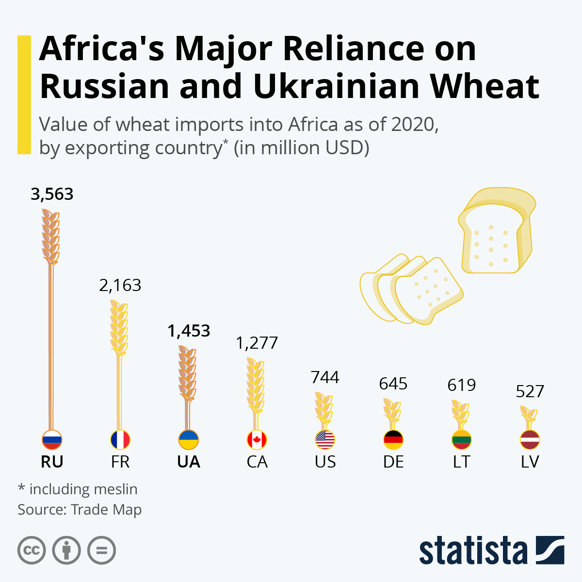 Chart Africa's Major Reliance on Russian and Ukrainian Wheat Statista