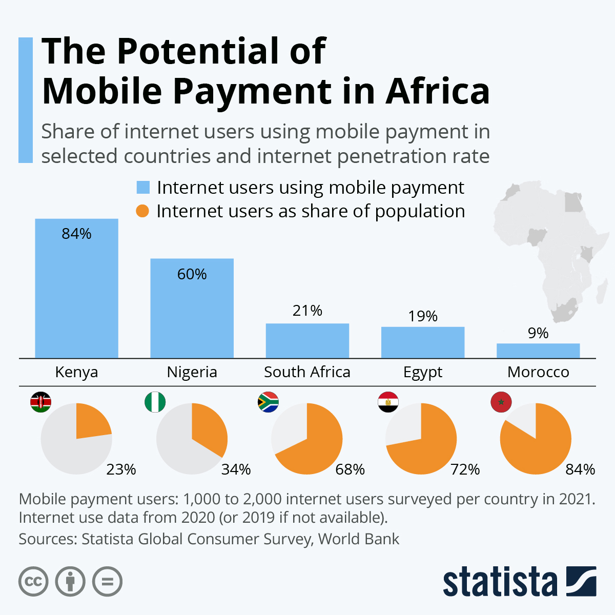 Chart The Potential of Mobile Payment in Africa Statista