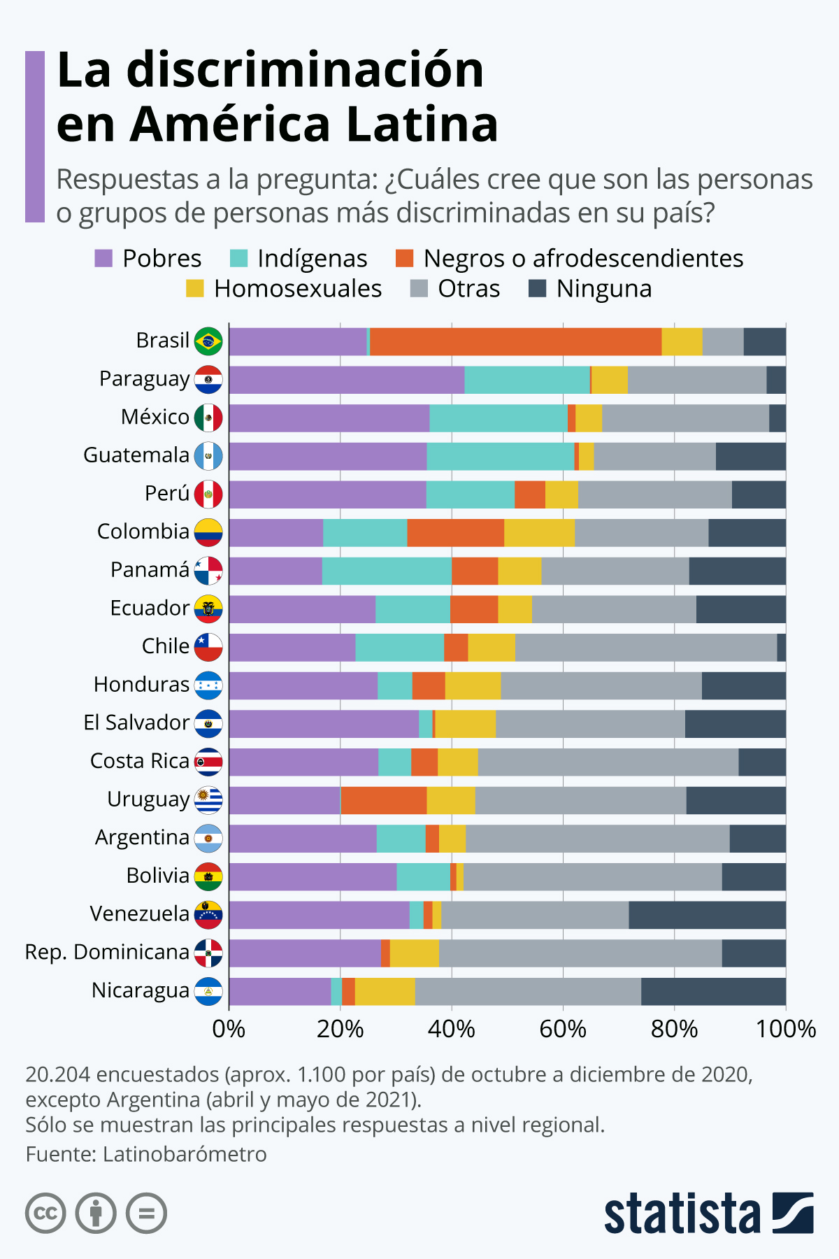 Gráfico ¿Cuáles son las personas más discriminadas en Latinoamérica