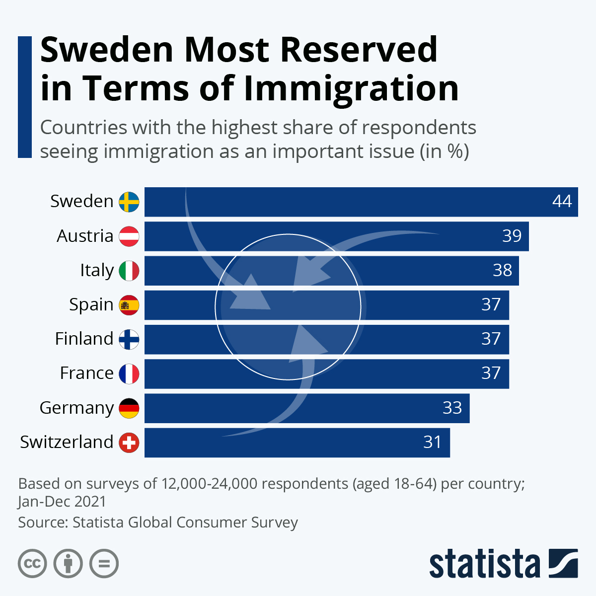 Chart Sweden Most Reserved in Terms of Immigration Statista
