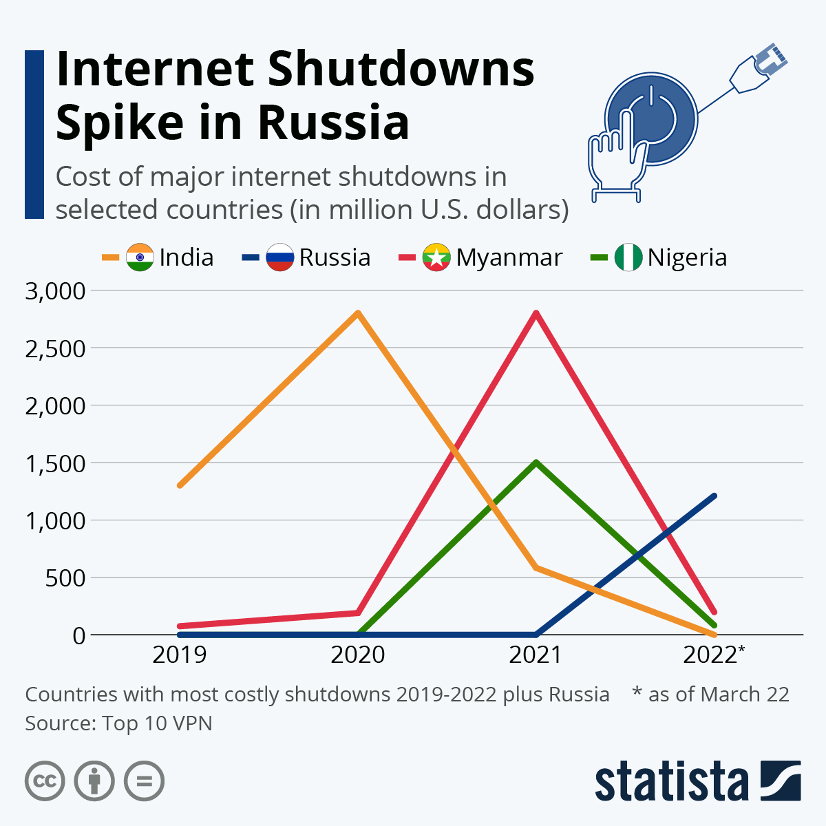 Chart Shutdowns Spike in Russia Statista