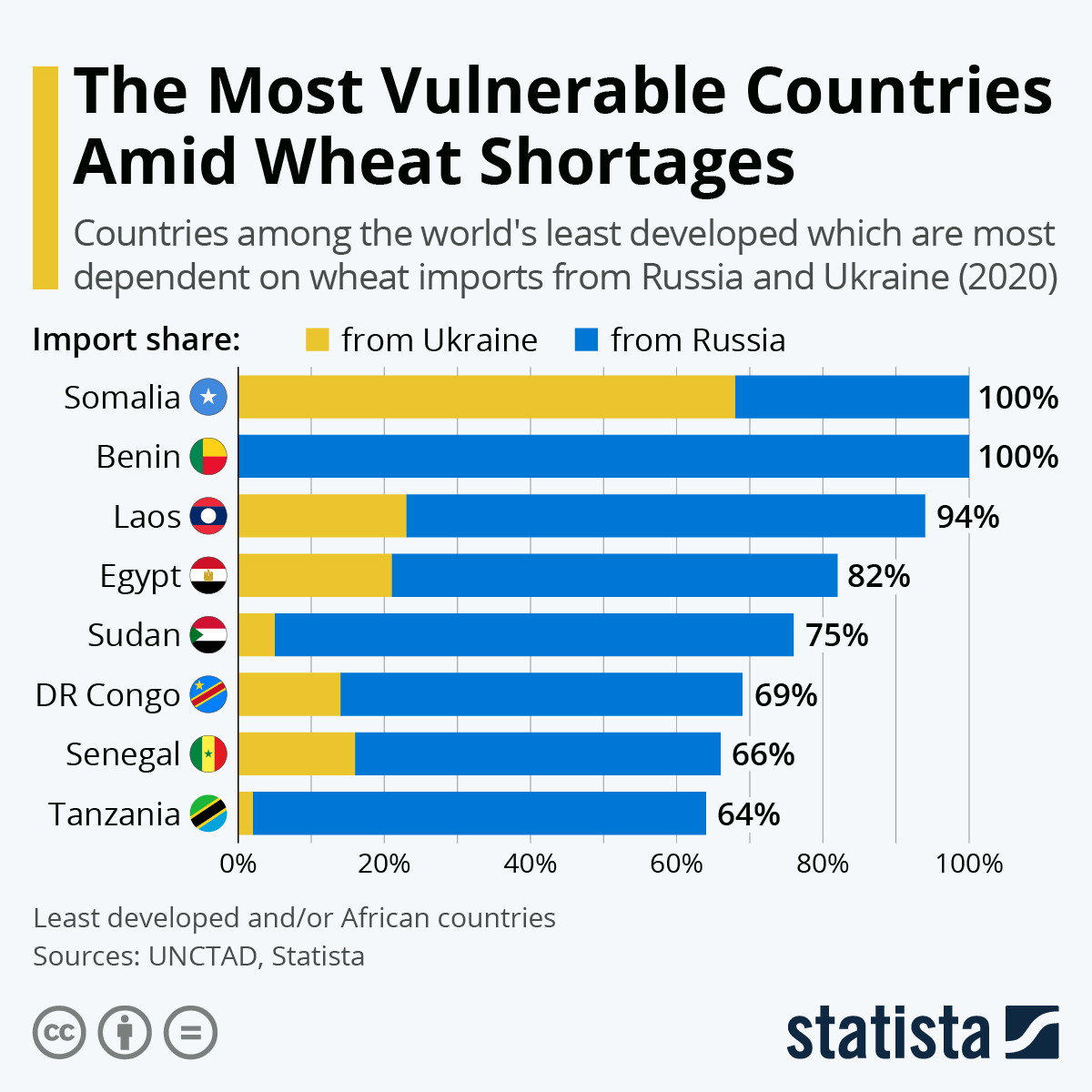 Chart The Most Vulnerable Countries Amid Wheat Shortages Statista