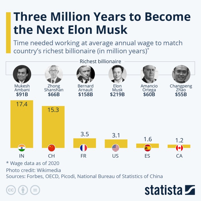 ELON MUSK NET WORTH! MONEY MANAGEMENT | Investing, Stock market, Money ...