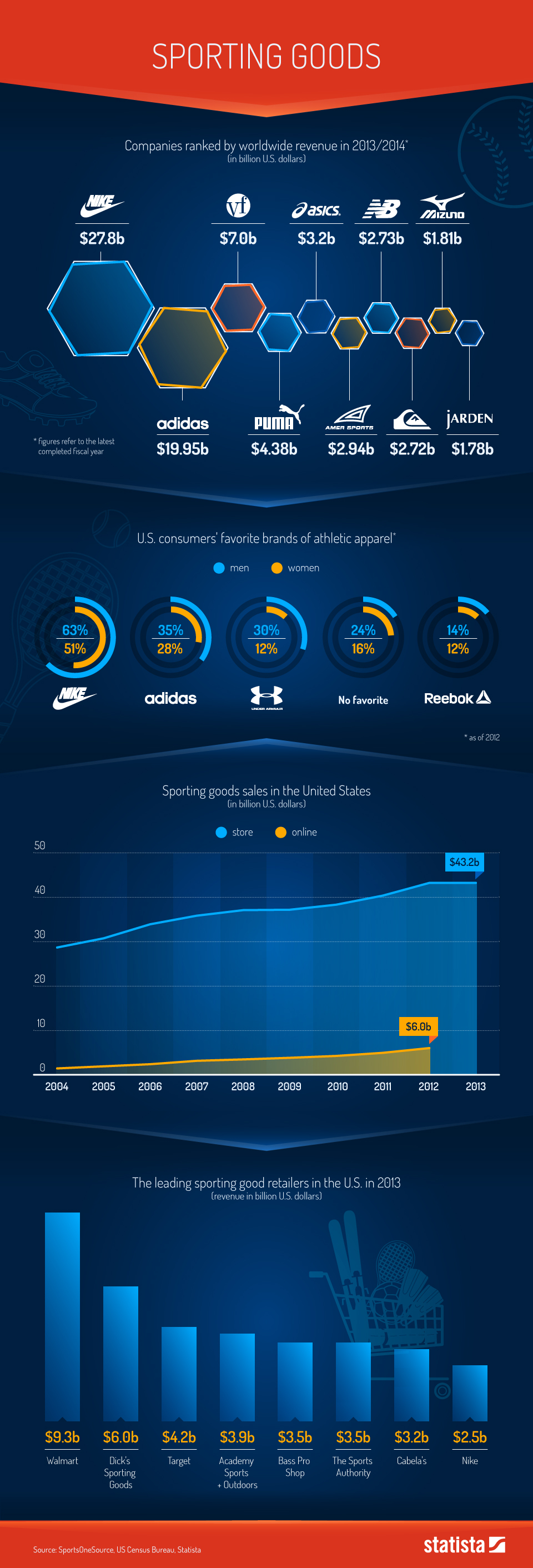 Chart The Sporting Goods Industry Statista
