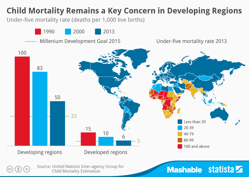 Chart Child Mortality Remains a Key Concern in Developing Regions