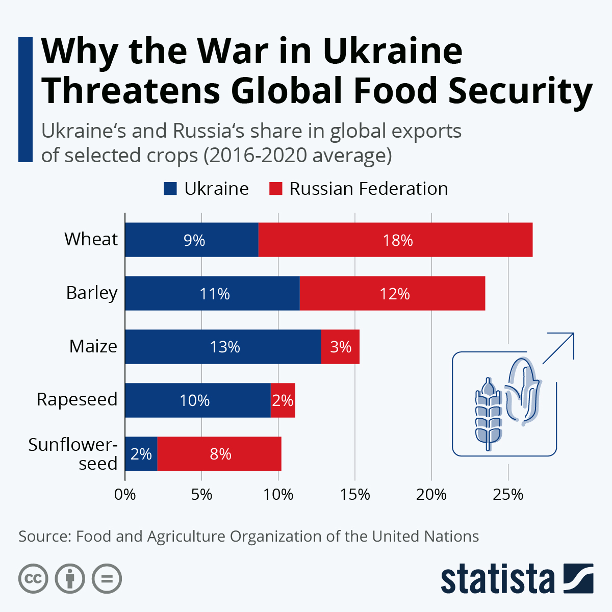 Chart Why the War in Ukraine Threatens Global Food Security Statista