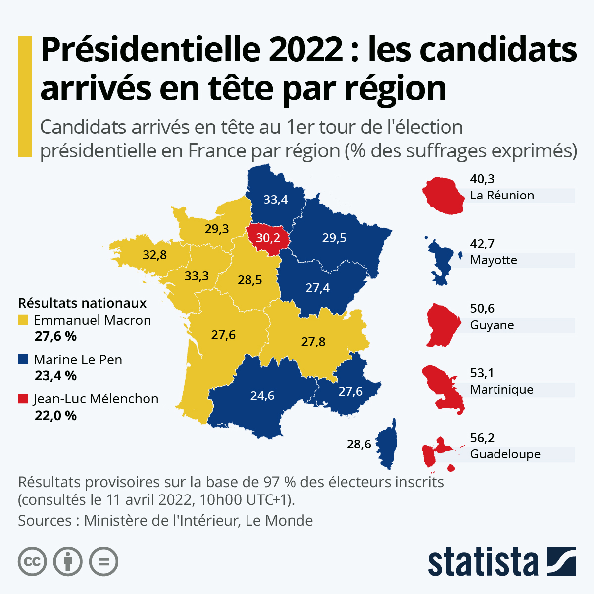 Graphique Présidentielle 2022 les candidats arrivés en tête par