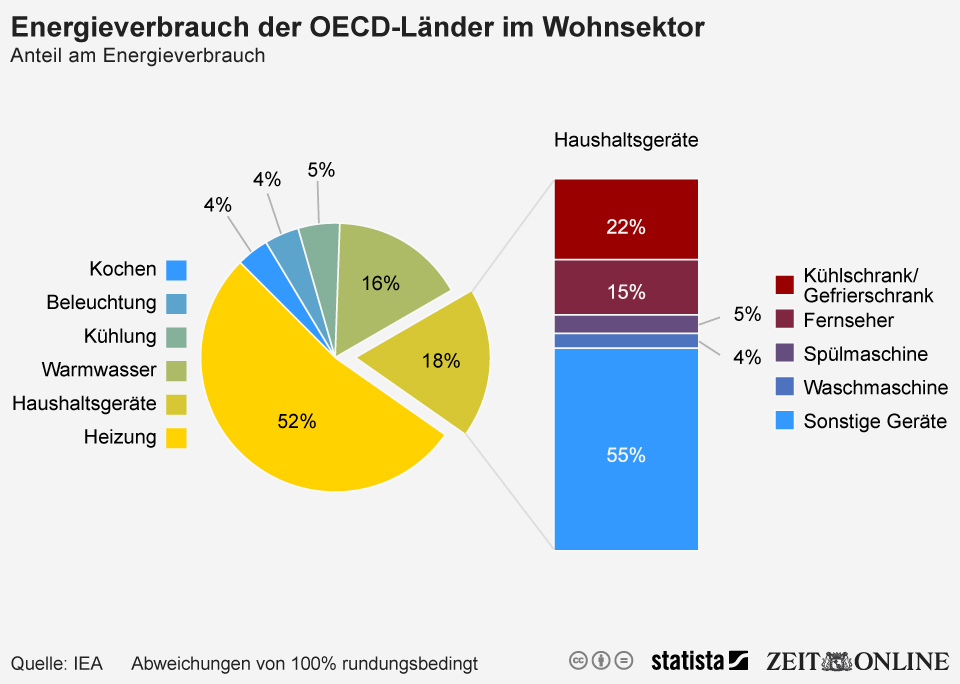 Infografik Energieverbrauch der OECDLänder im Wohnsektor Statista