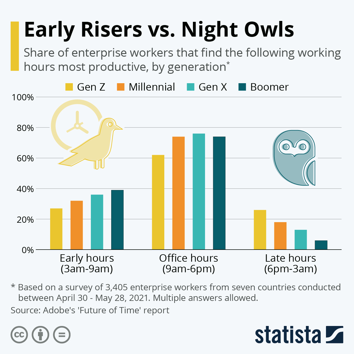 Chart Are You an Early Riser or a Night Owl Statista