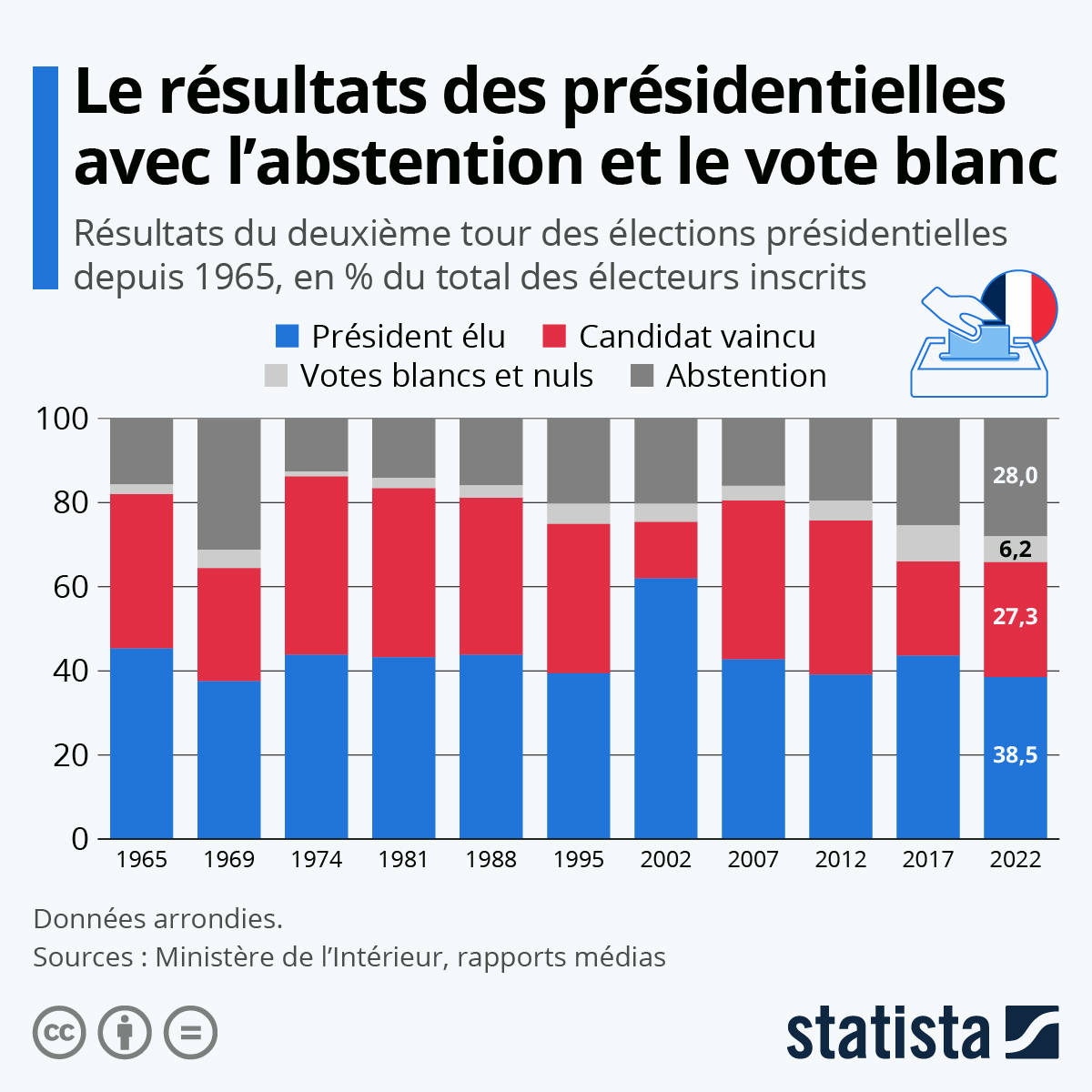 Graphique Présidentielles les résultats si l'abstention et le vote
