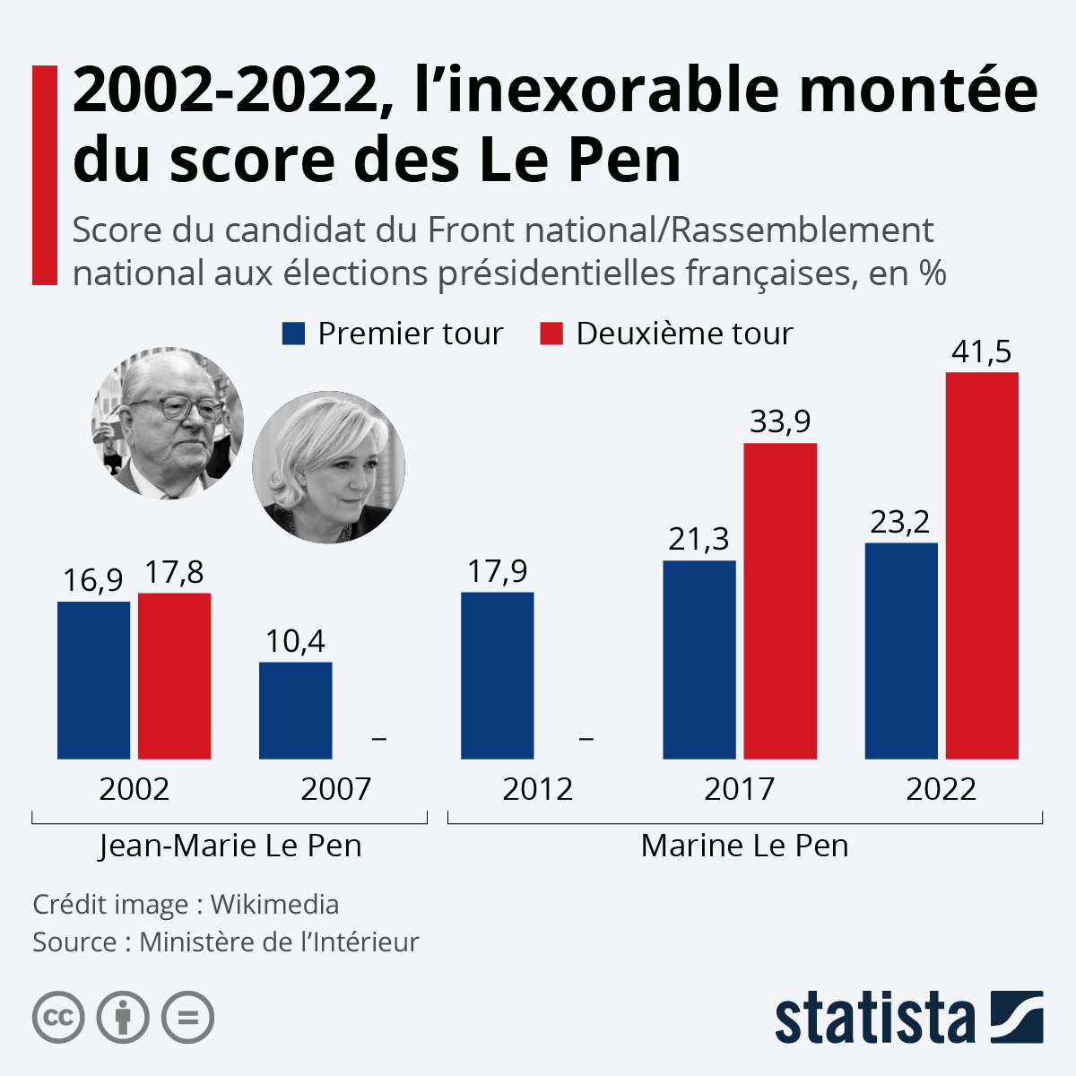 Graphique 20022022, l'inexorable montée de l'extrêmedroite aux