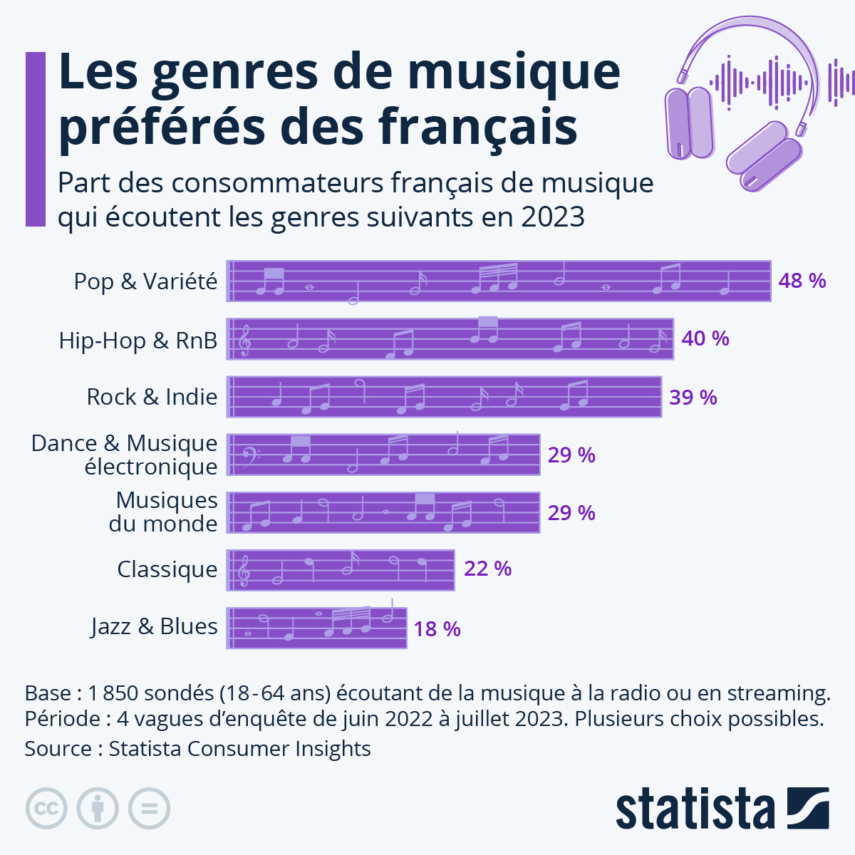 Graphique Les genres de musique les plus écoutés en France Statista