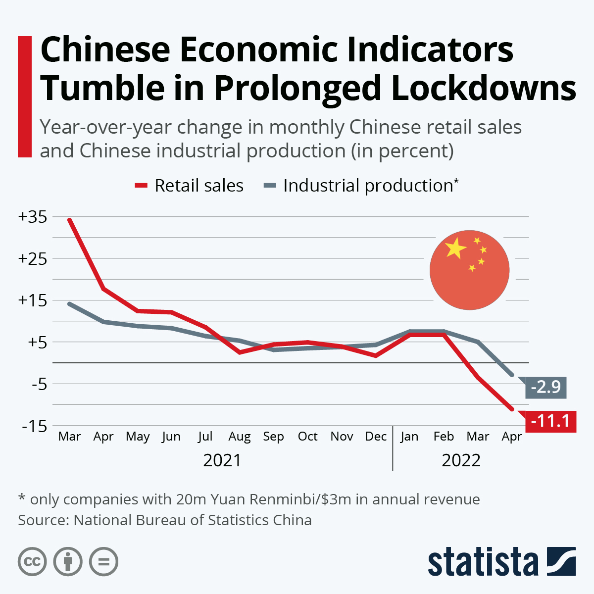 Chart Chinese Economic Indicators Tumble in Prolonged Lockdowns Statista