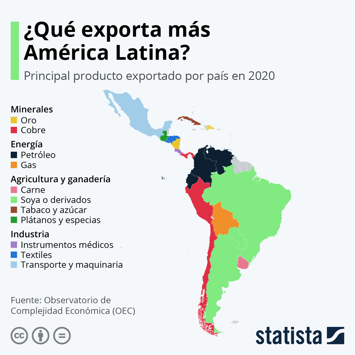 Gráfico ¿Cuáles son los productos que más exporta Latinoamérica