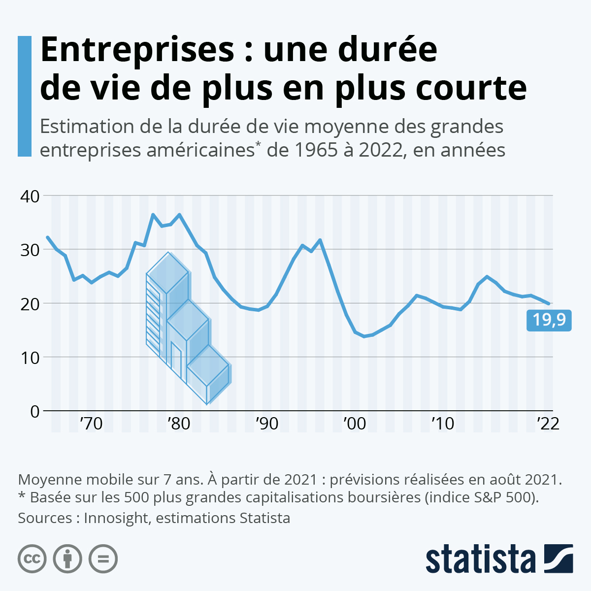 Graphique Entreprises une durée de vie de plus en plus courte Statista