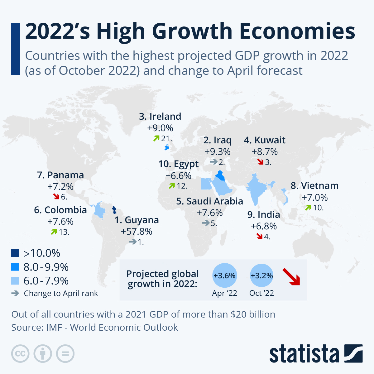Chart 2022's High Growth Economies Statista