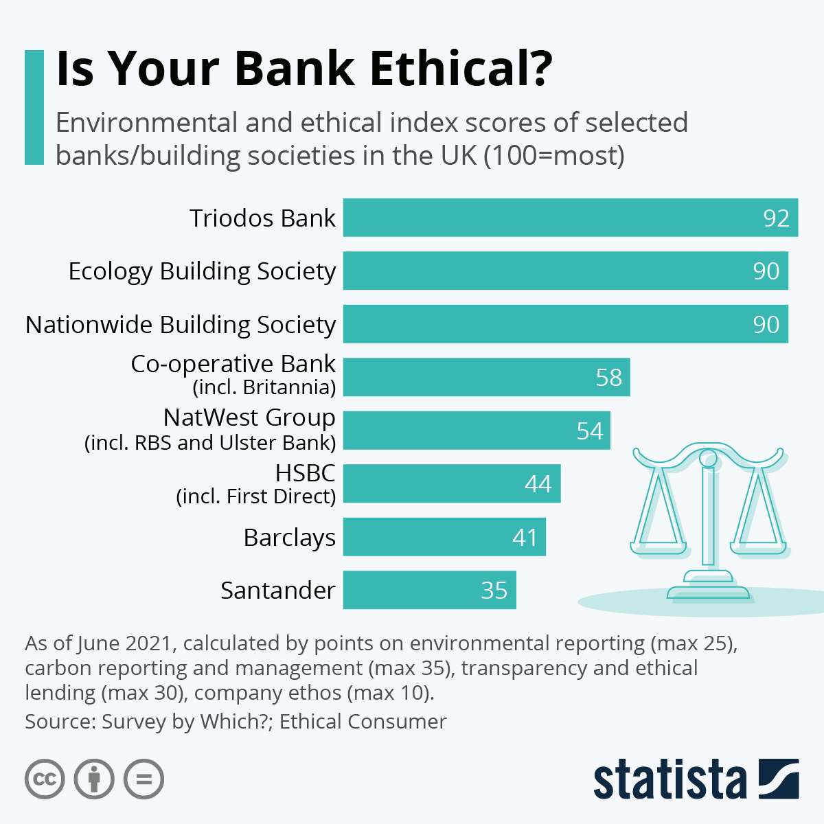 Chart Is Your Bank Ethical? Statista