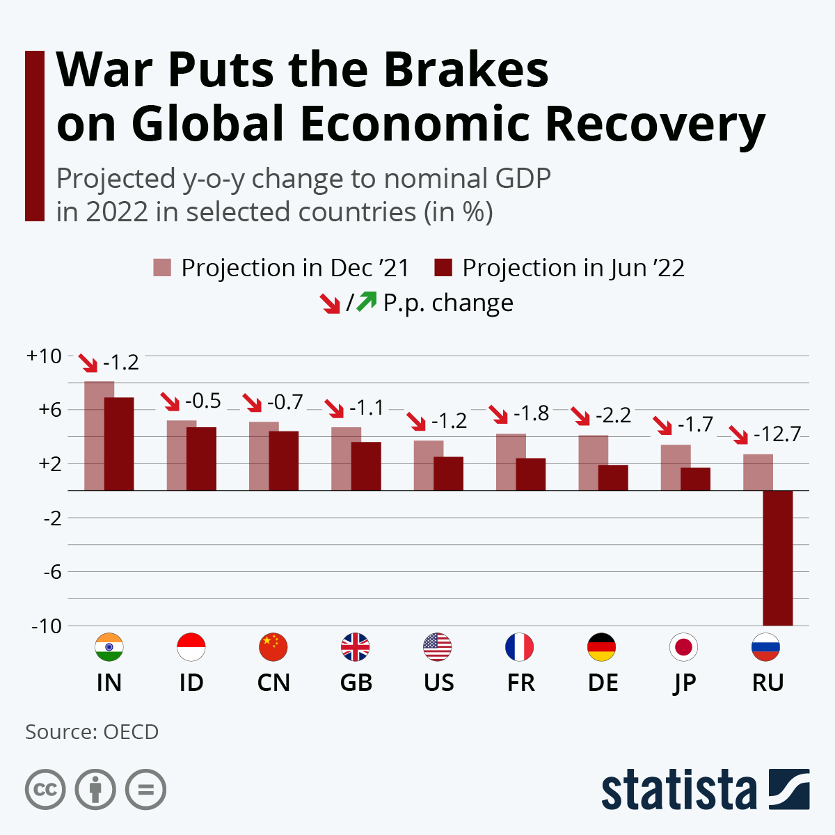 Chart War Puts the Brakes on Global Economic Recovery Statista