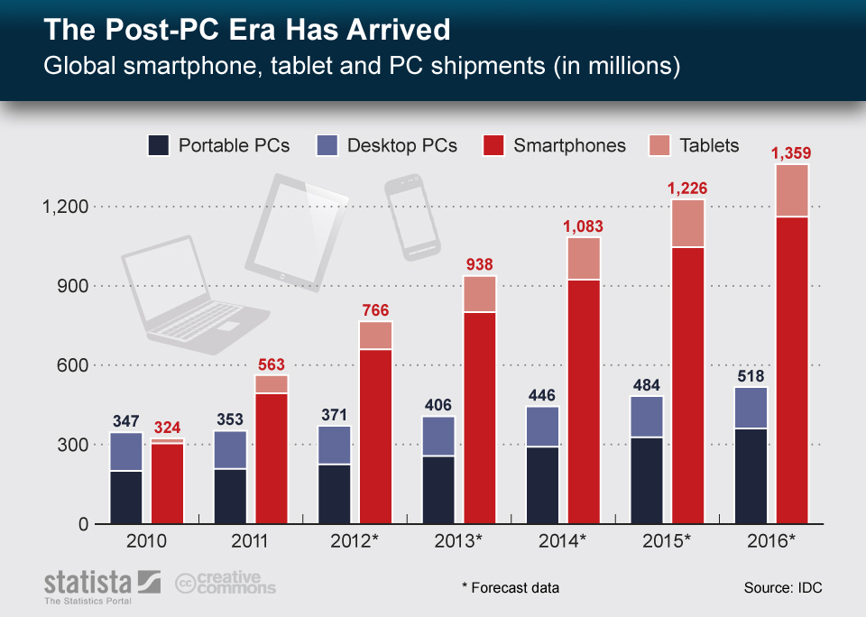 Chart The PostPC Era Has Arrived Statista