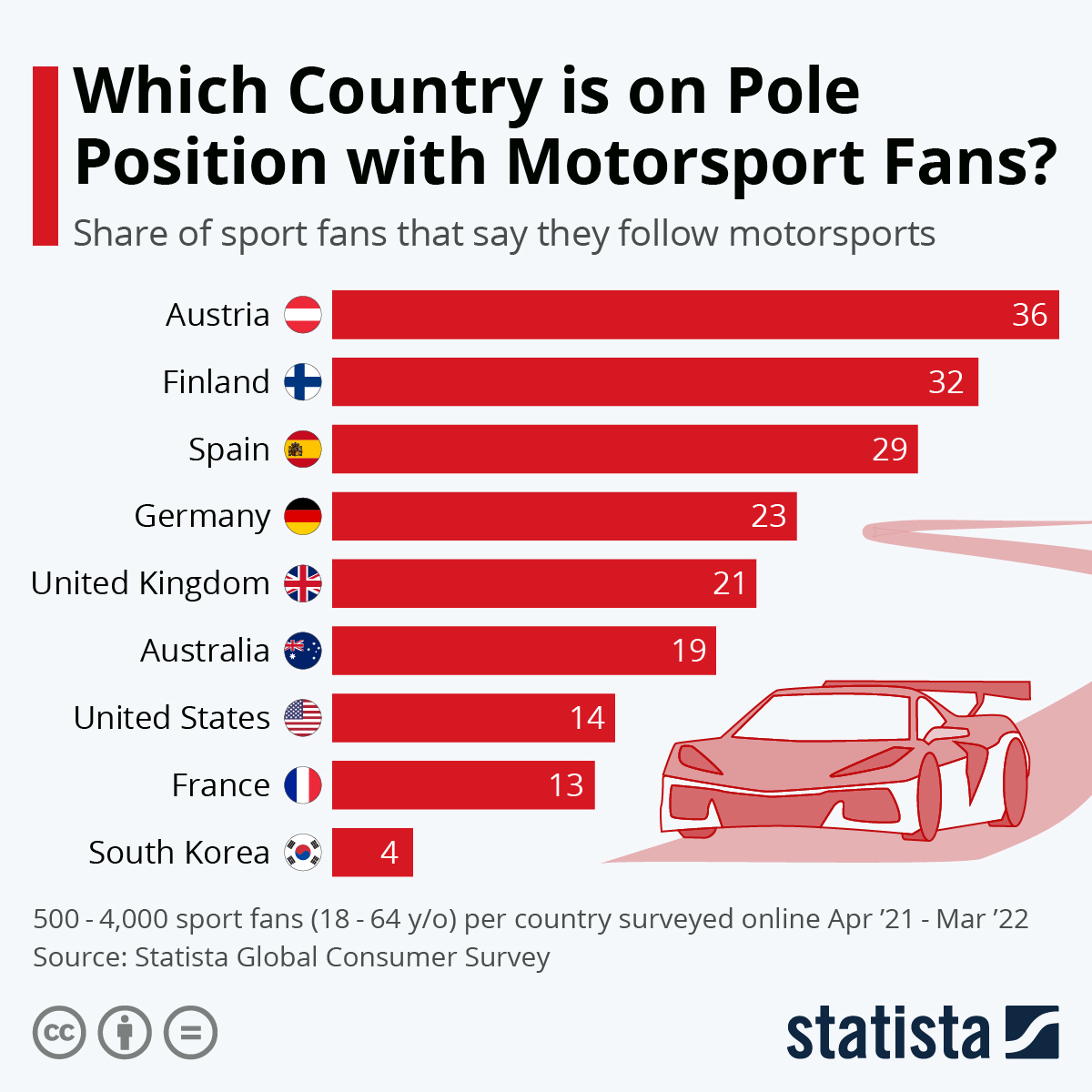 Chart Motorsport Fans Where is on Pole Position? Statista