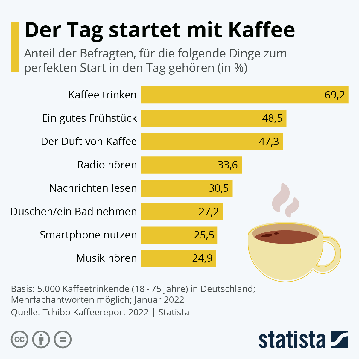 Infografik Der Tag startet mit Kaffee Statista