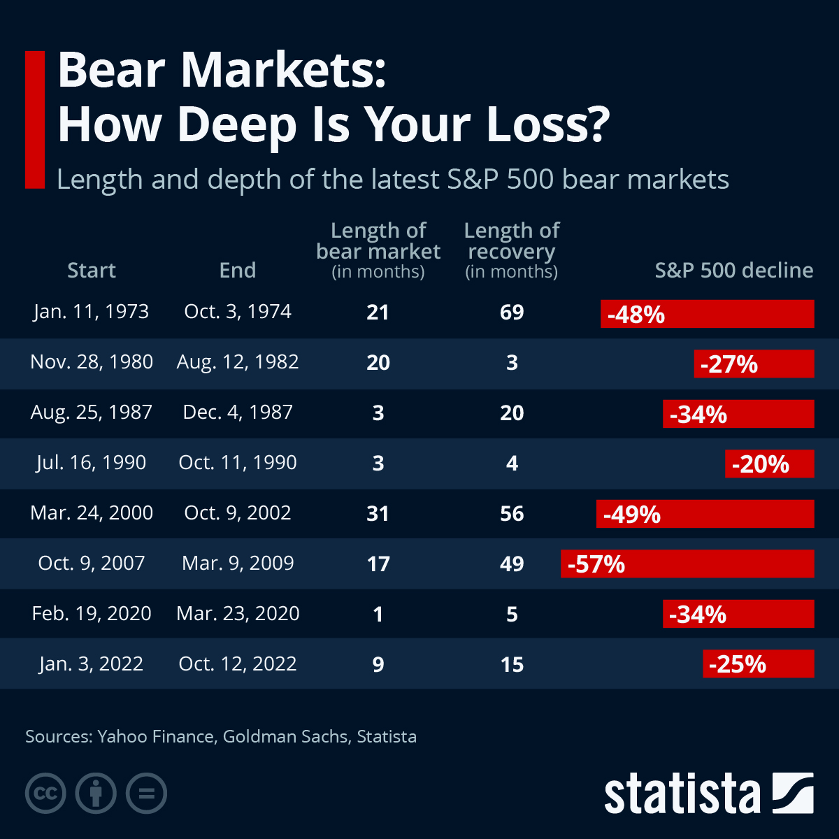 Chart Bear Markets How Deep Is Your Loss? Statista