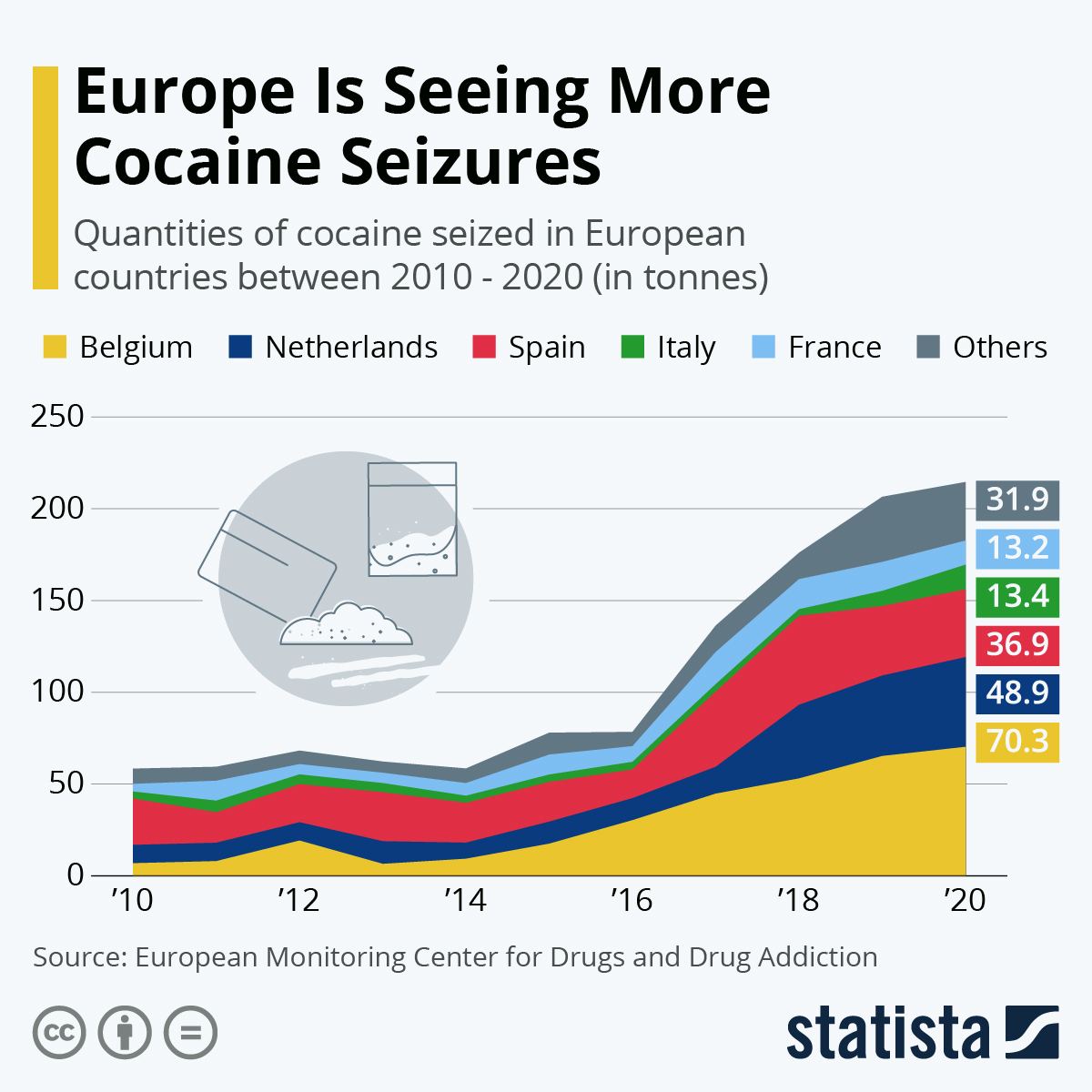 Chart Europe Is Seeing More Cocaine Seizures Statista