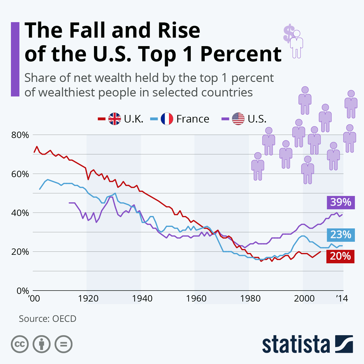 Chart The Fall and Rise of the U.S. Top 1 Percent Statista