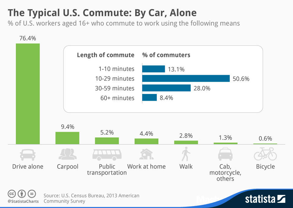 Chart The Typical U.S. Commute By Car, Alone Statista