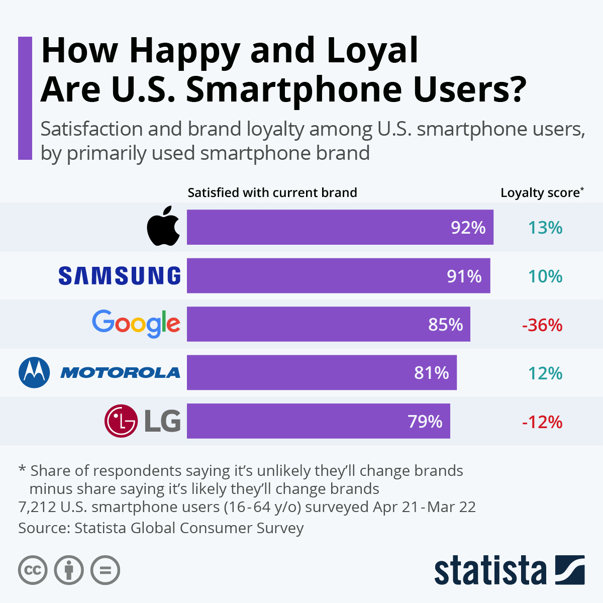 Chart How Happy And Loyal Are U.S. Smartphone Users? Statista