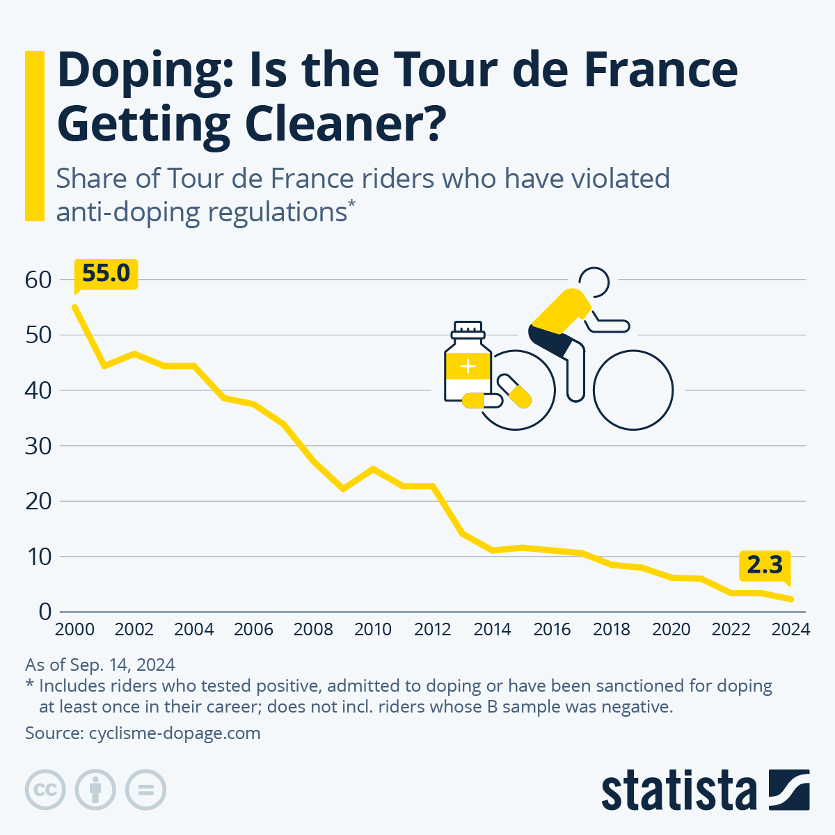 Chart Has Pro Cycling Cleaned Up Its Act? Statista