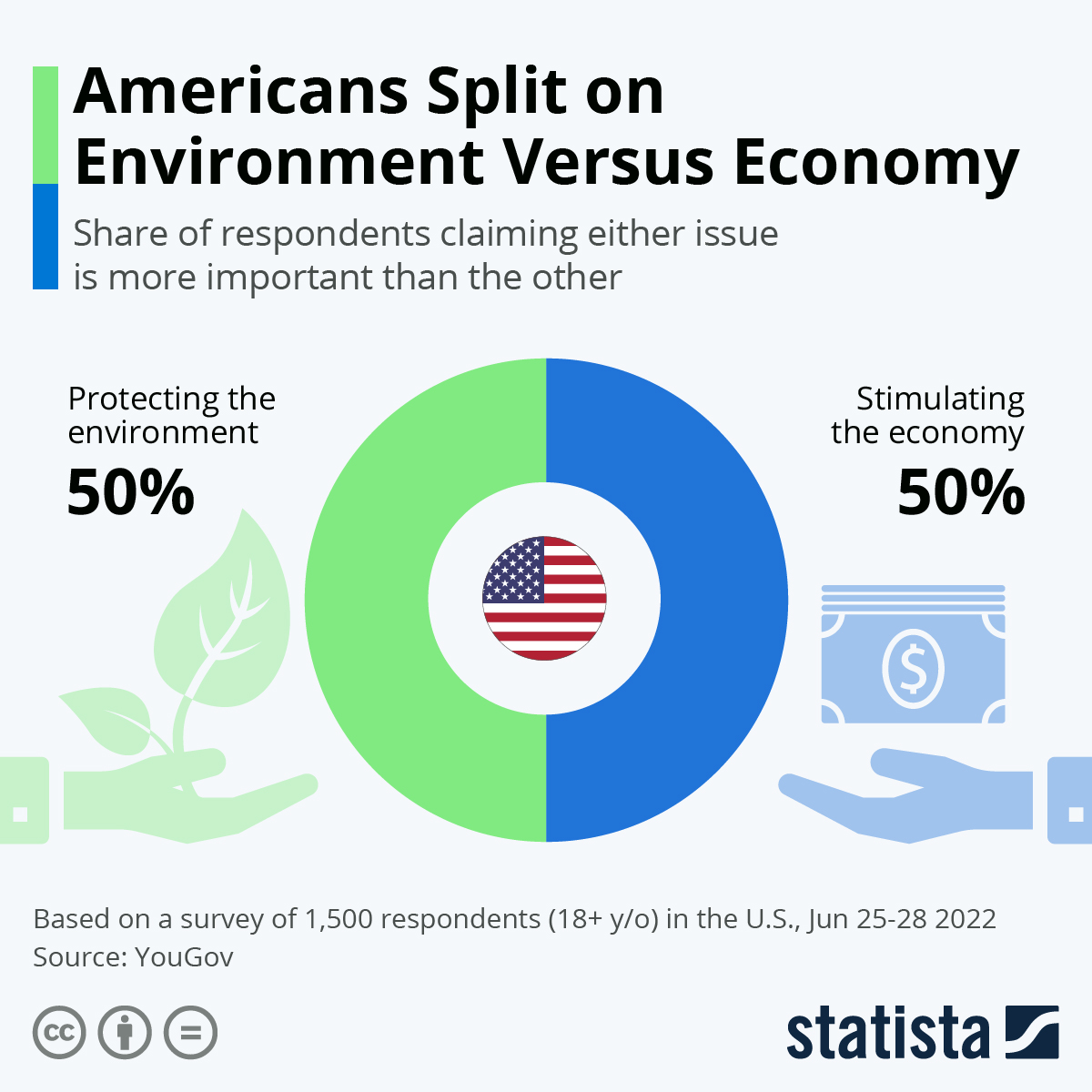 Chart Americans Split on Environment Versus Economy Statista