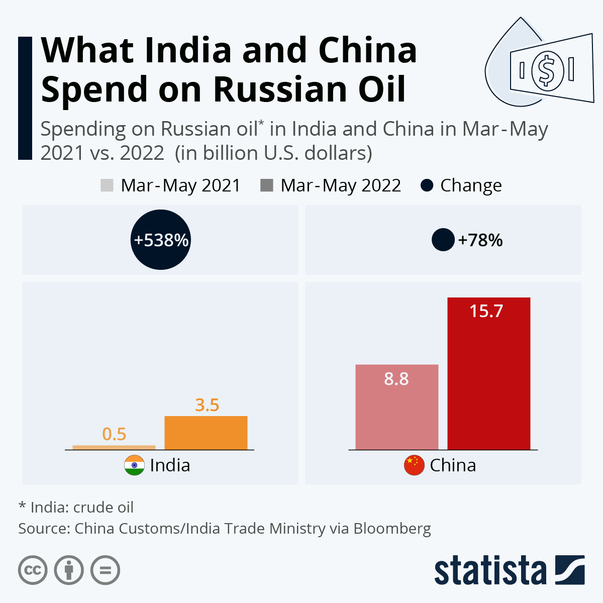 Chart What India and China Spend on Russian Oil Statista
