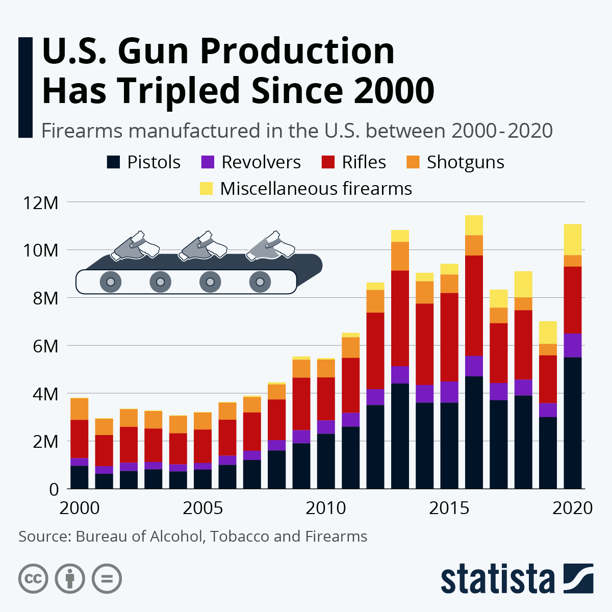 Chart U.S. Gun Production Has Tripled Since 2000 Statista