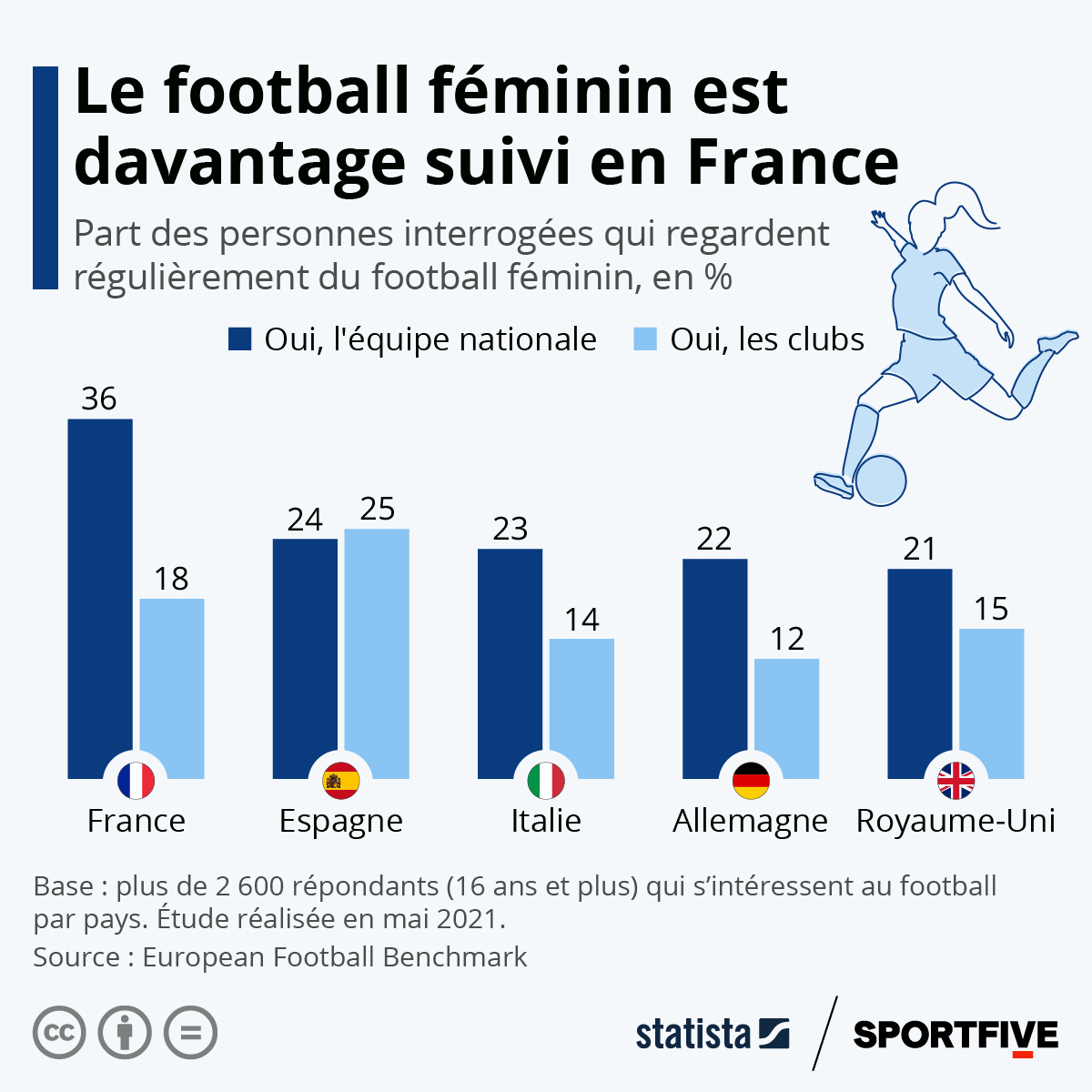 Graphique Quelle est la popularité du football féminin en Europe