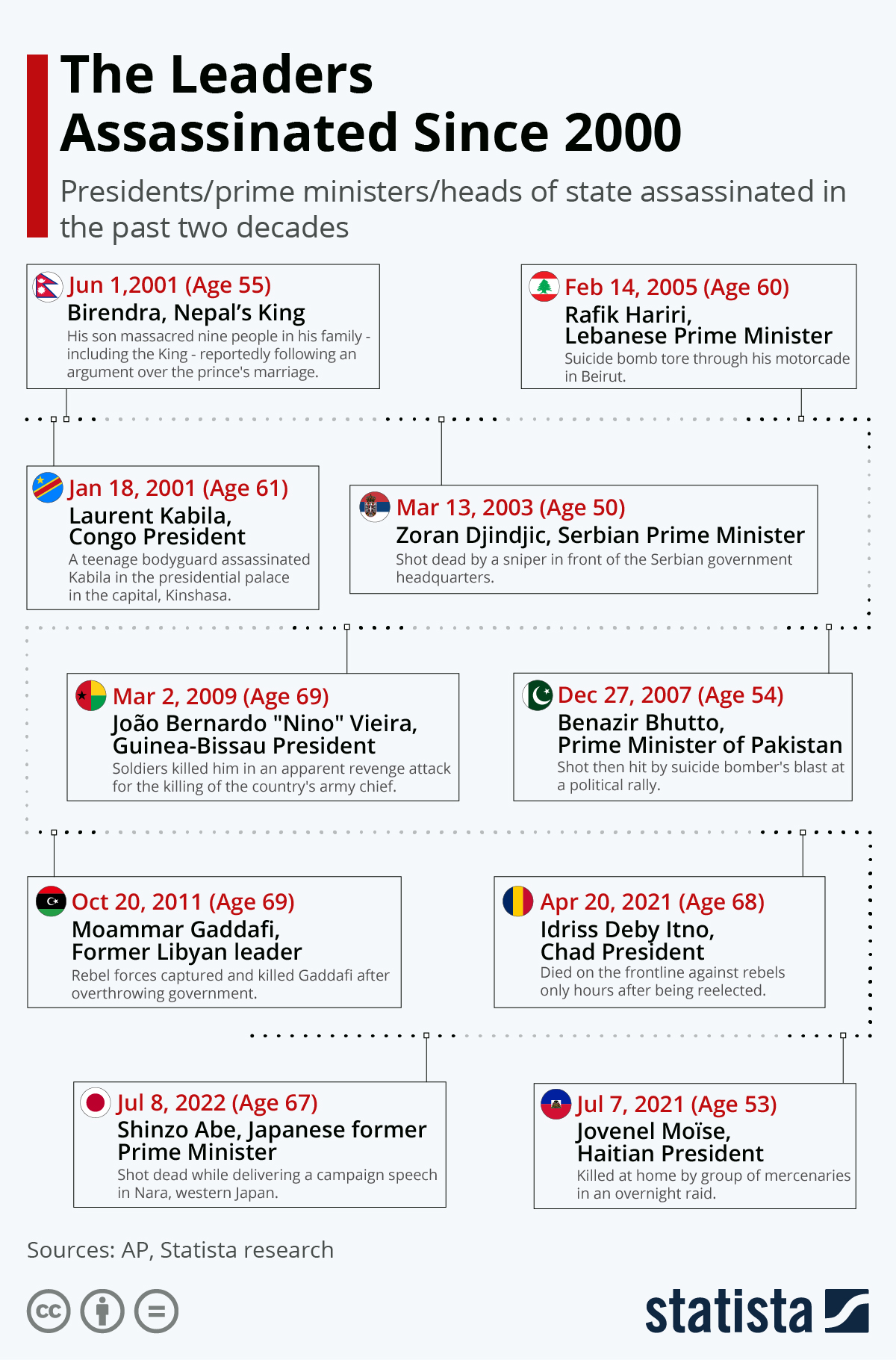 These Are All The World Leaders Assassinated Since 2000 ZeroHedge