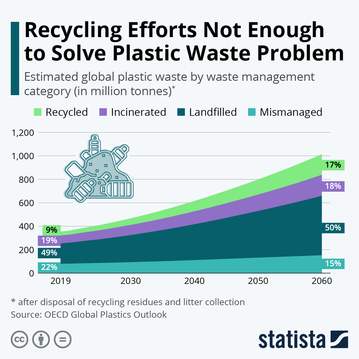 Chart Recycling Efforts Not Enough to Solve Plastic Waste Problem