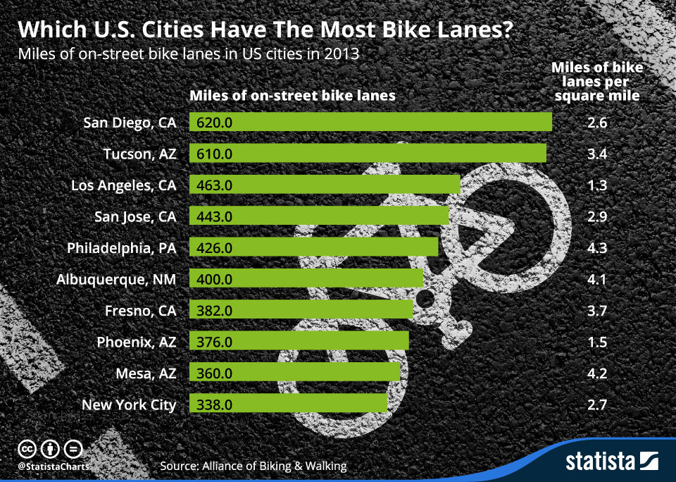 Chart Which U.S. Cities Have The Most Bike Lanes Statista