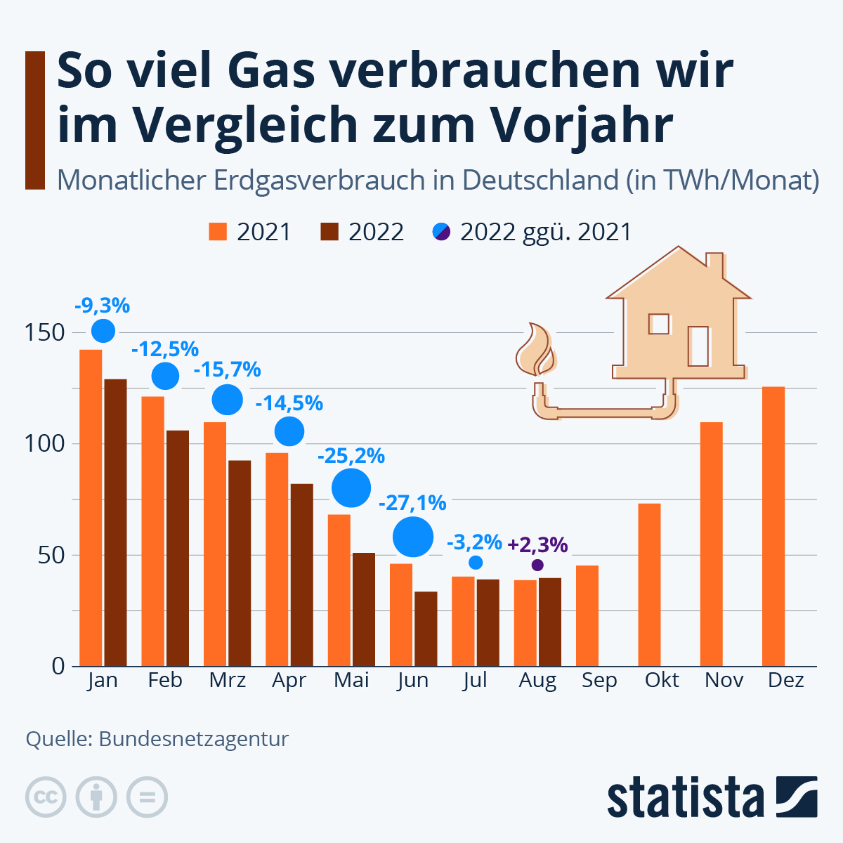 Infografik So viel Gas verbrauchen wir im Vergleich zum Vorjahr Statista