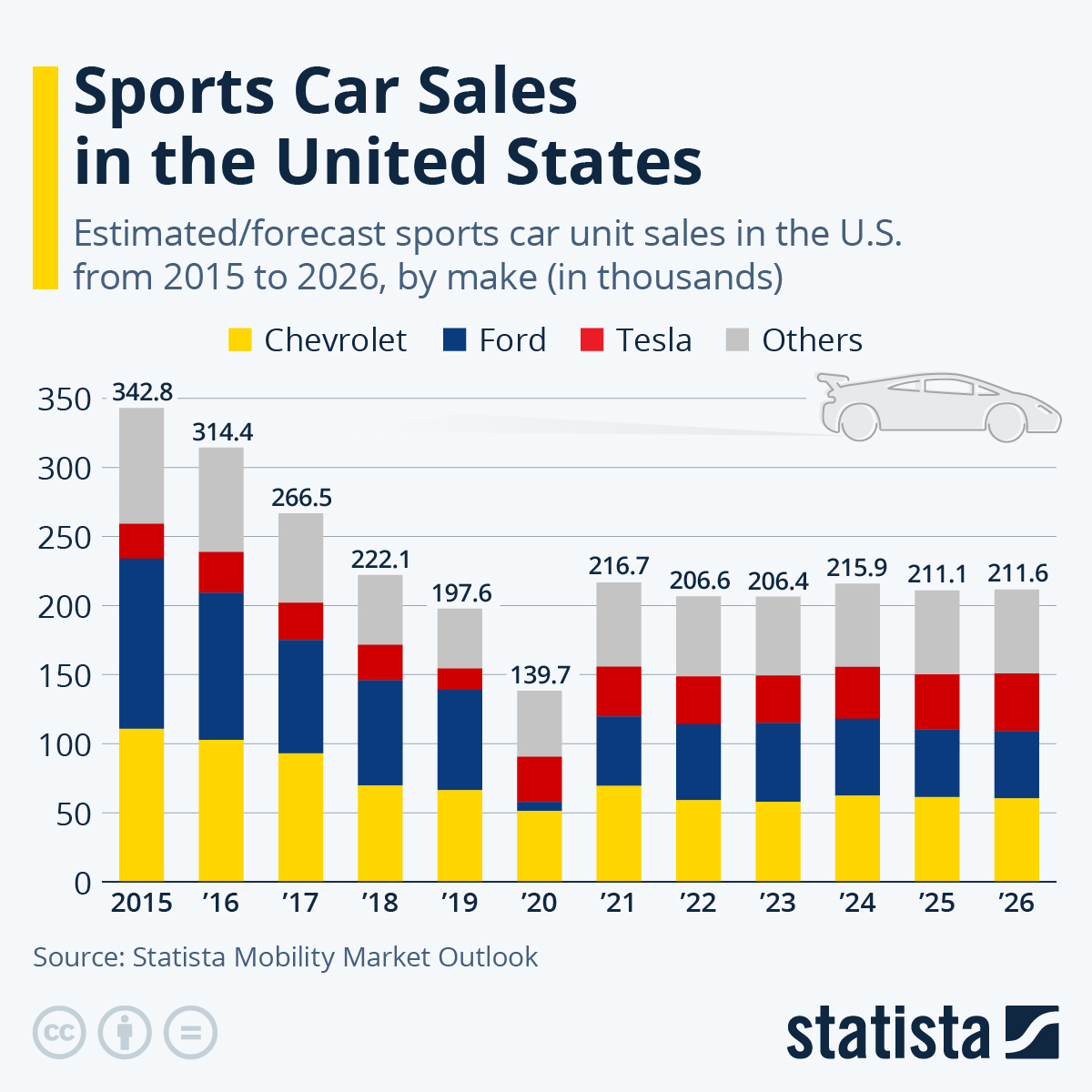 Chart Sports Car Sales in the U.S. Statista