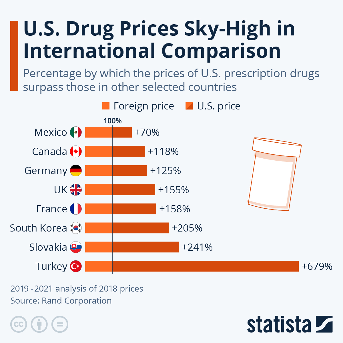 Chart U.S. Drug Prices SkyHigh in International Comparison Statista