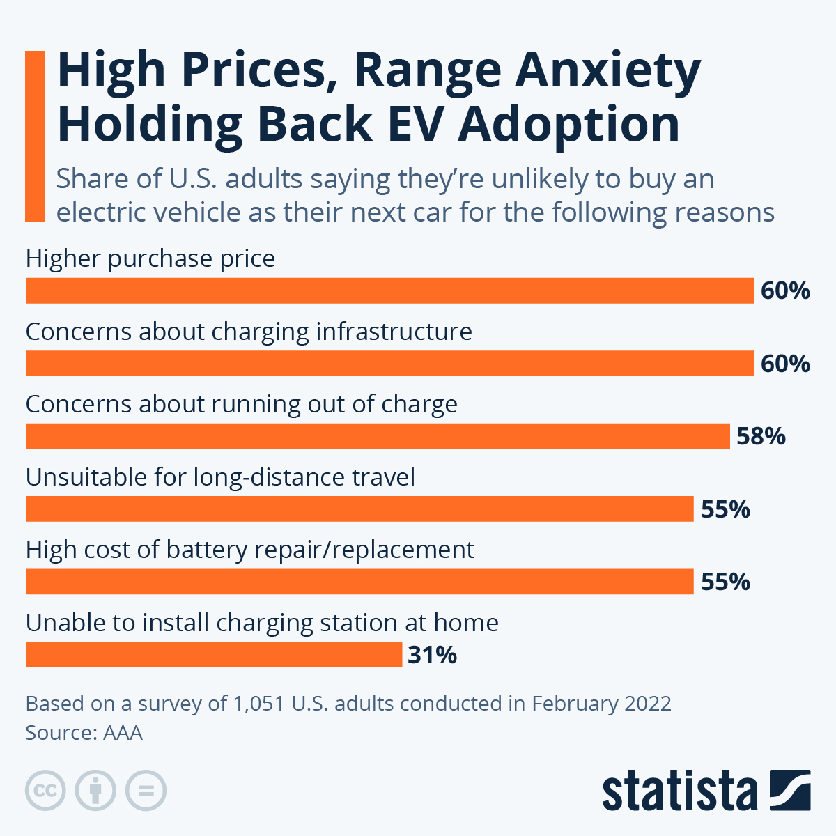 Chart High Prices, Range Anxiety Holding Back EV Adoption Statista