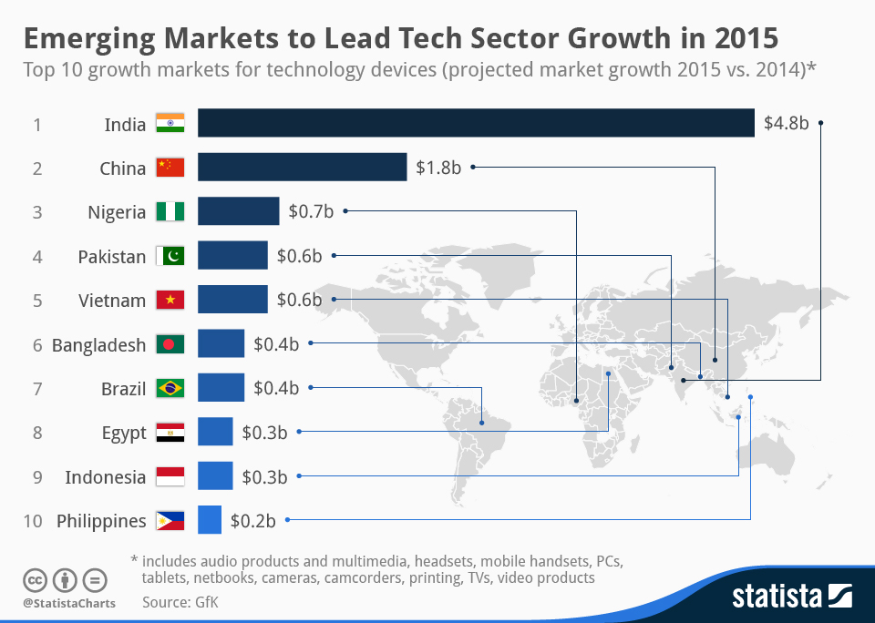 Chart Emerging Markets to Lead Tech Sector Growth in 2015 Statista