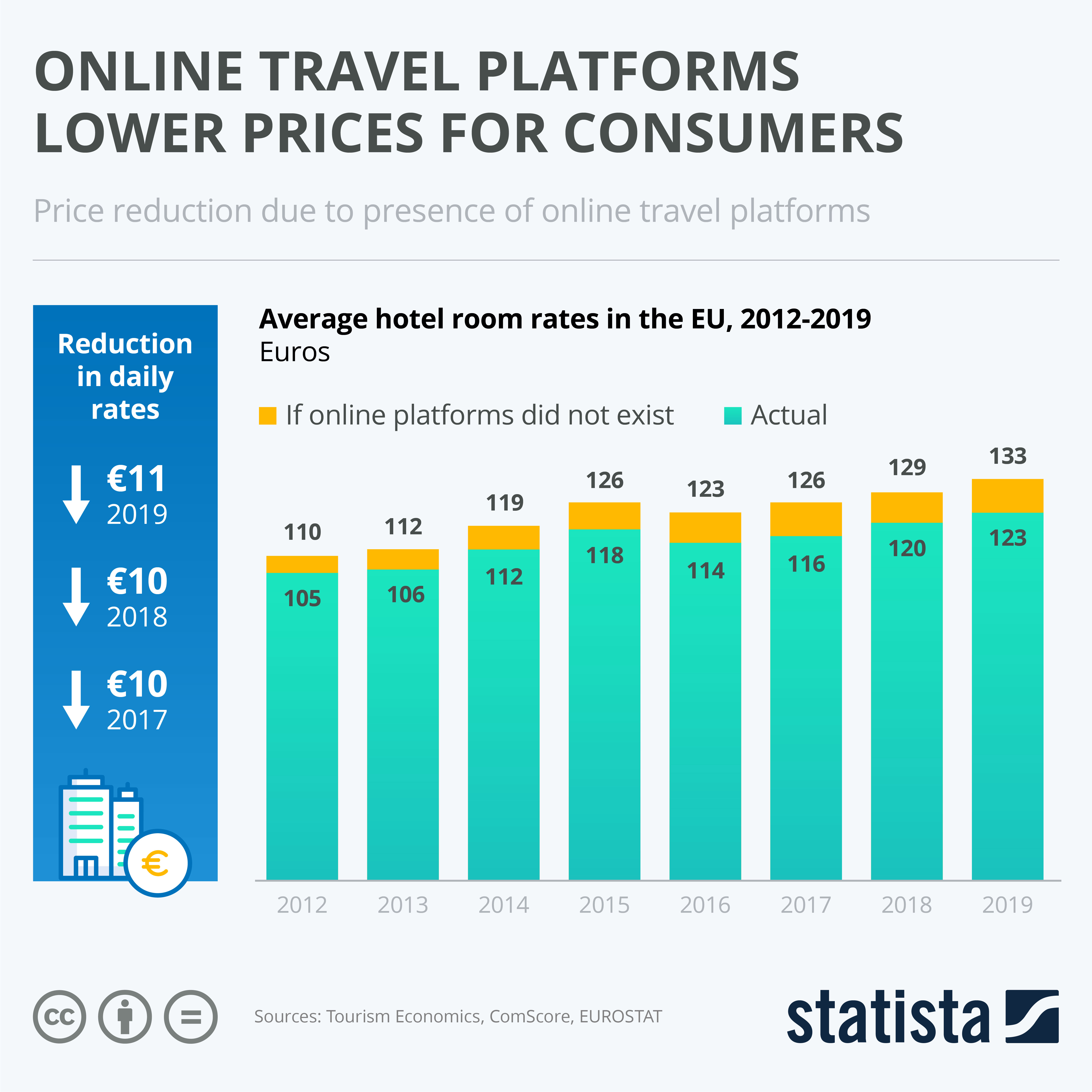 Chart Online travel platforms lower prices for consumers Statista