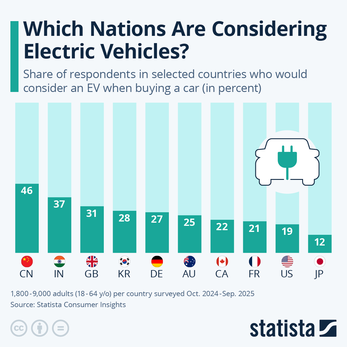 Chart Which Nations Are Considering Electric Vehicles? Statista